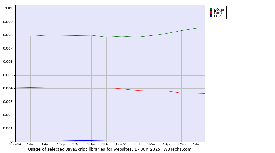Historical trends in the usage of p5.js vs. Riot vs. UIZE