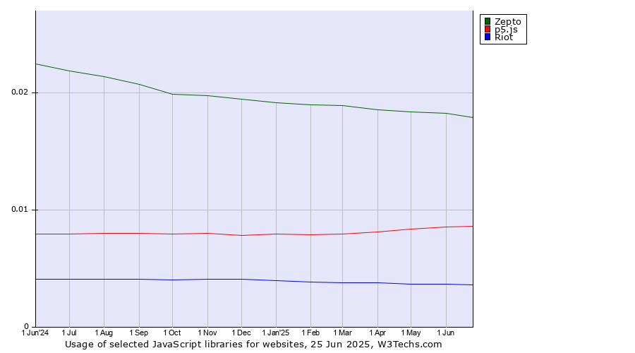 Historical trends in the usage of Zepto vs. p5.js vs. Riot