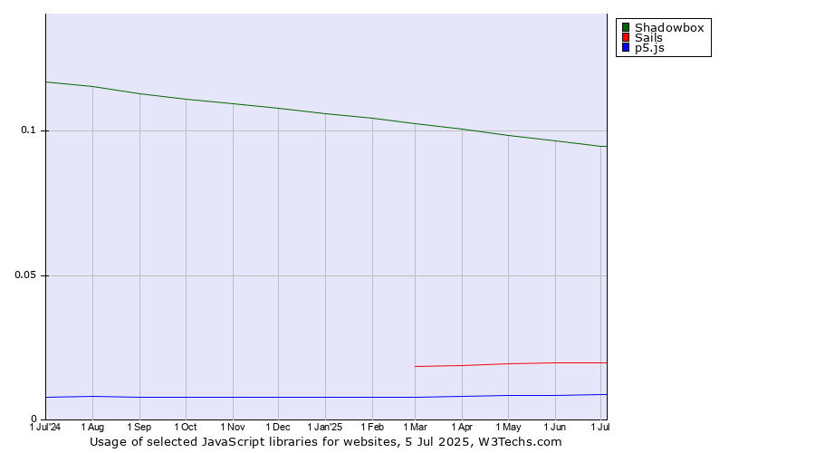 Historical trends in the usage of Shadowbox vs. Sails vs. p5.js