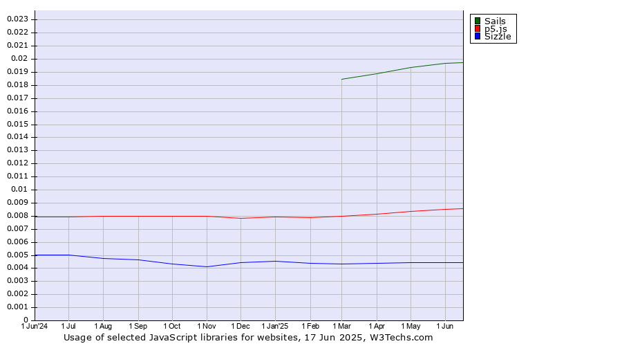 Historical trends in the usage of Sails vs. p5.js vs. Sizzle