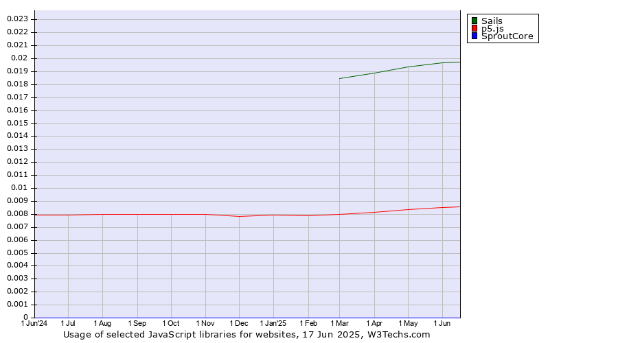 Historical trends in the usage of Sails vs. p5.js vs. SproutCore