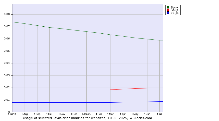 Historical trends in the usage of Spry vs. Sails vs. p5.js