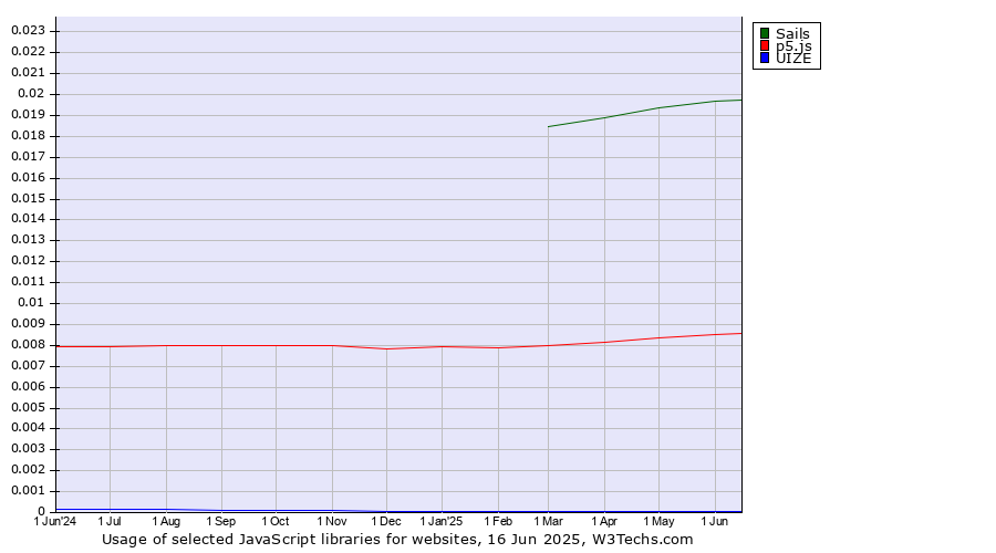 Historical trends in the usage of Sails vs. p5.js vs. UIZE