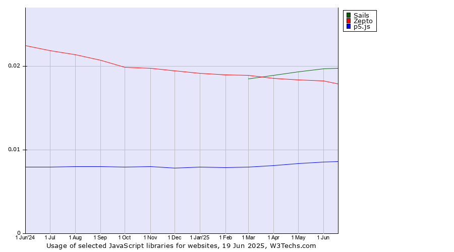 Historical trends in the usage of Sails vs. Zepto vs. p5.js