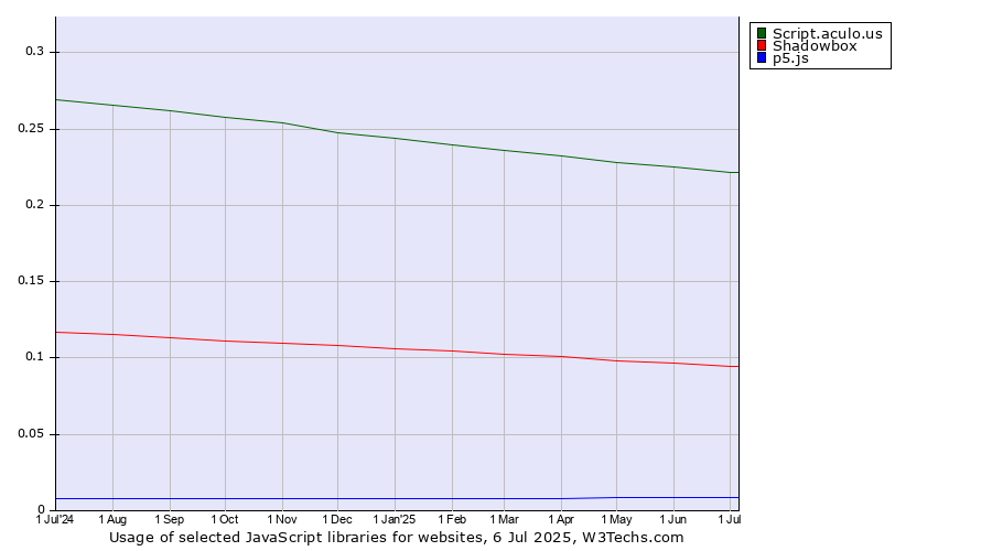 Historical trends in the usage of Script.aculo.us vs. Shadowbox vs. p5.js