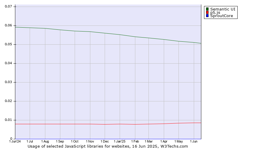 Historical trends in the usage of Semantic UI vs. p5.js vs. SproutCore