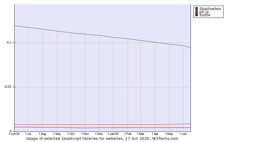 Historical trends in the usage of Shadowbox vs. p5.js vs. Sizzle