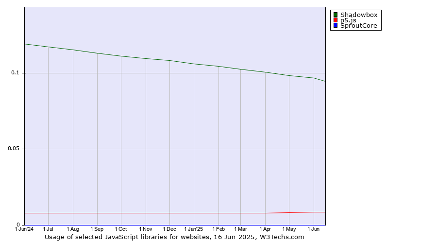 Historical trends in the usage of Shadowbox vs. p5.js vs. SproutCore