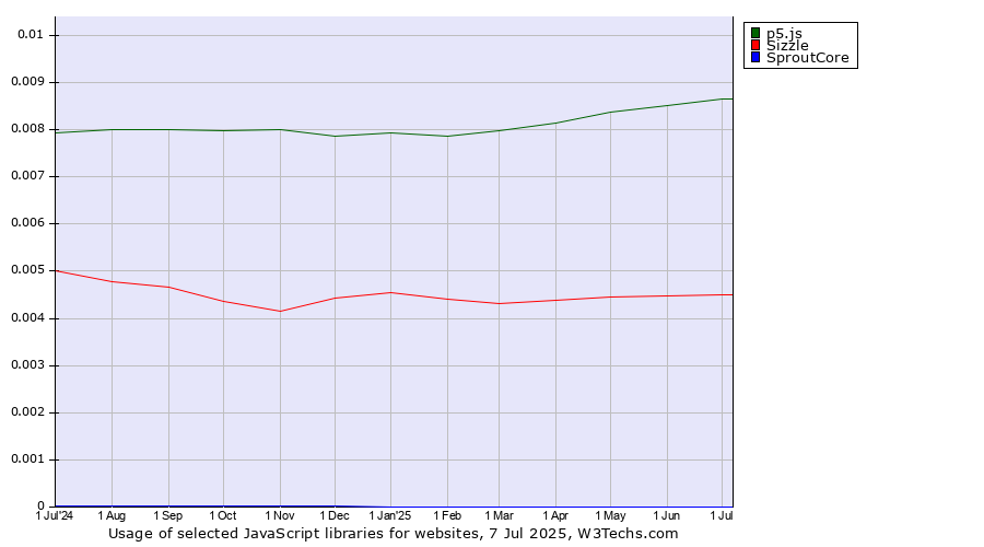 Historical trends in the usage of p5.js vs. Sizzle vs. SproutCore