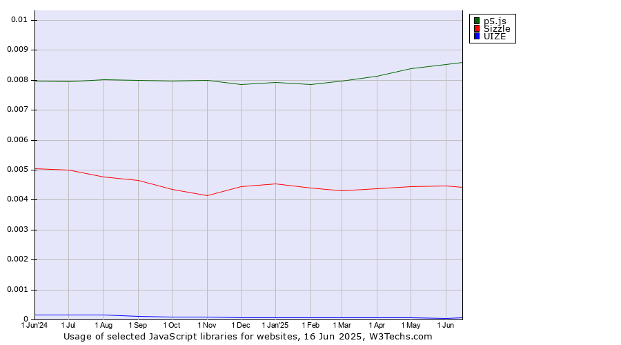 Historical trends in the usage of p5.js vs. Sizzle vs. UIZE