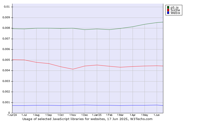 Historical trends in the usage of p5.js vs. Sizzle vs. Webix