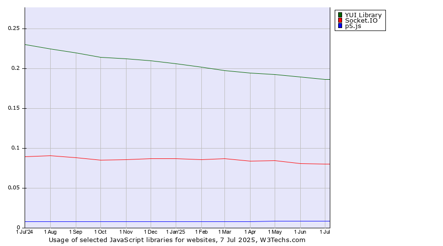 Historical trends in the usage of YUI Library vs. Socket.IO vs. p5.js