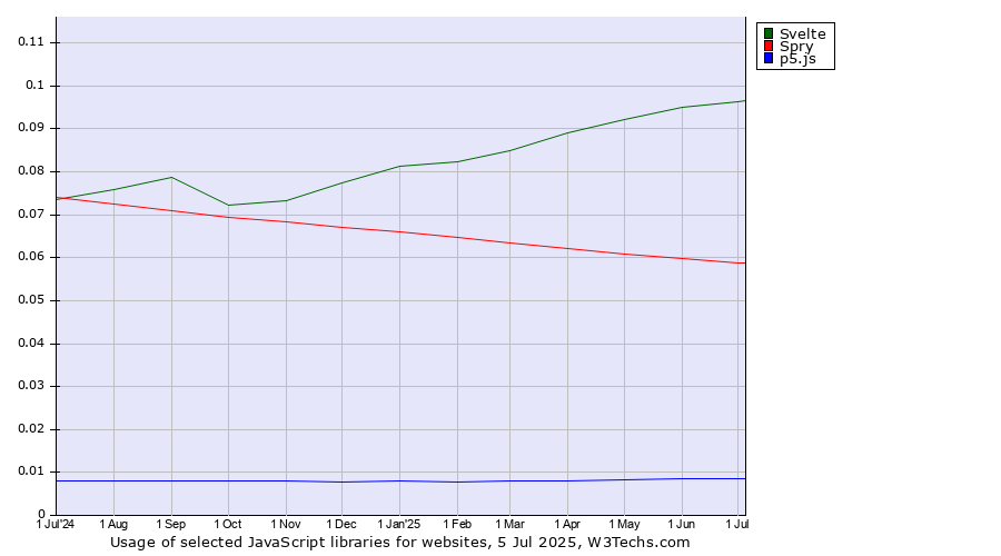 Historical trends in the usage of Svelte vs. Spry vs. p5.js
