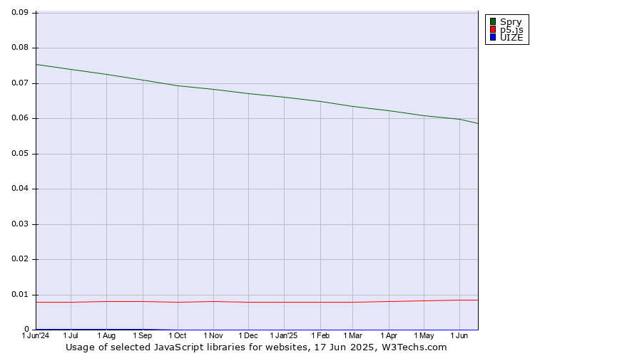 Historical trends in the usage of Spry vs. p5.js vs. UIZE