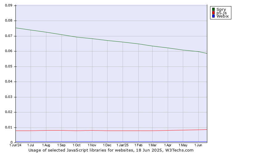Historical trends in the usage of Spry vs. p5.js vs. Webix