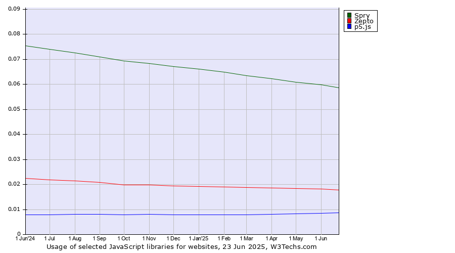Historical trends in the usage of Spry vs. Zepto vs. p5.js