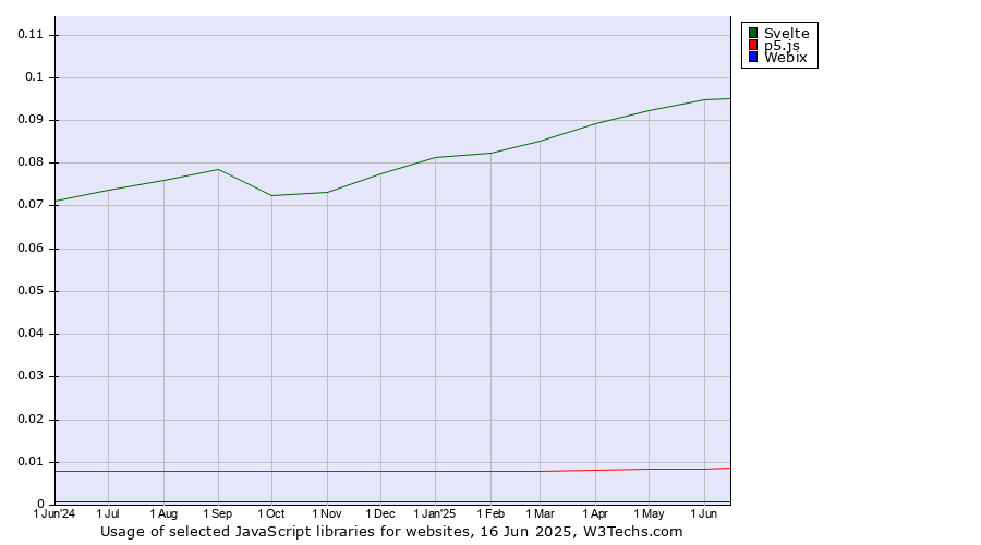 Historical trends in the usage of Svelte vs. p5.js vs. Webix