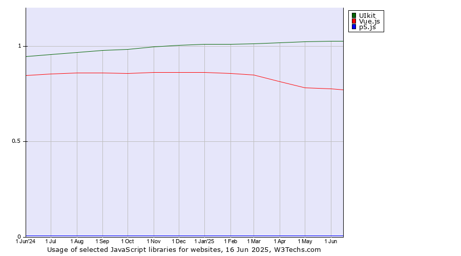 Historical trends in the usage of UIkit vs. Vue.js vs. p5.js