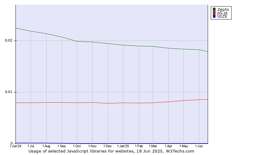 Historical trends in the usage of Zepto vs. p5.js vs. UIZE