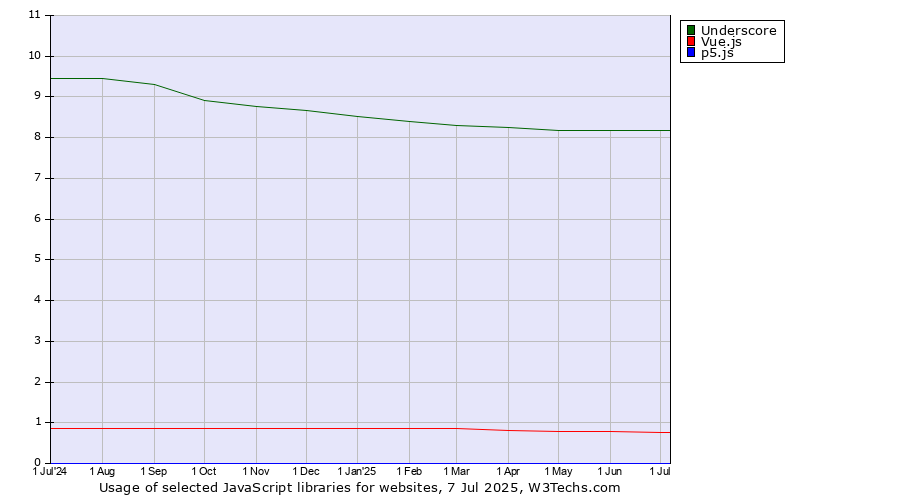 Historical trends in the usage of Underscore vs. Vue.js vs. p5.js