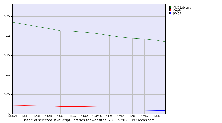 Historical trends in the usage of YUI Library vs. Zepto vs. p5.js