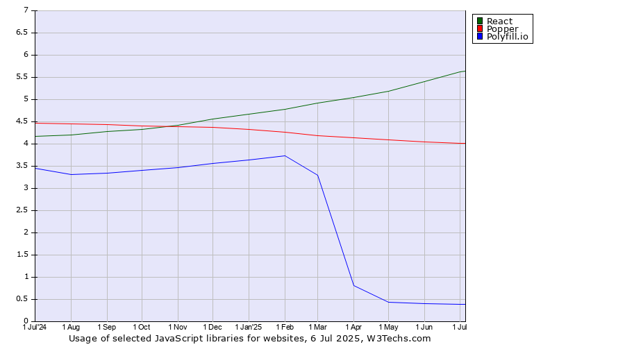 Historical trends in the usage of React vs. Popper vs. Polyfill.io
