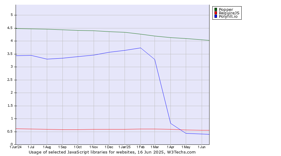 Historical trends in the usage of Popper vs. RequireJS vs. Polyfill.io
