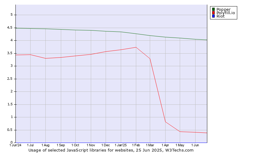 Historical trends in the usage of Popper vs. Polyfill.io vs. Riot