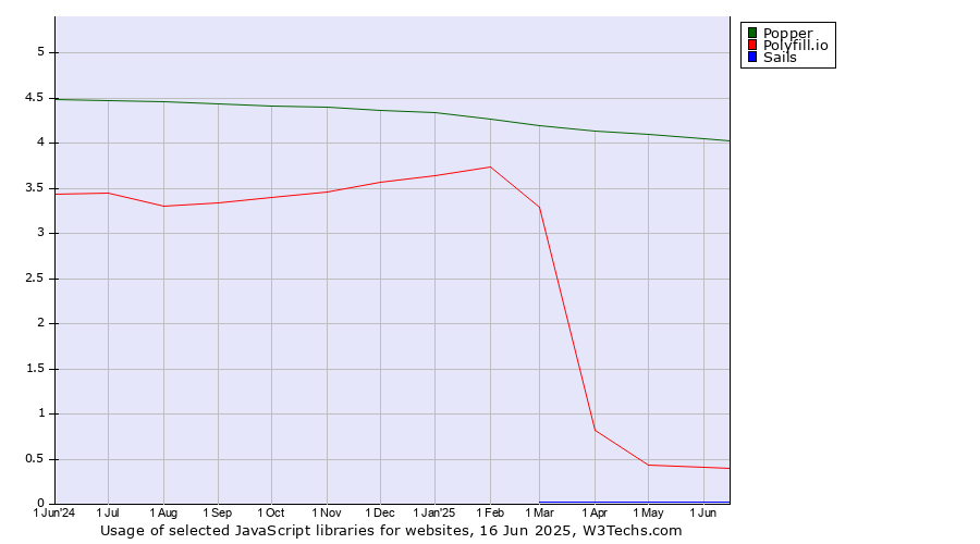 Historical trends in the usage of Popper vs. Polyfill.io vs. Sails