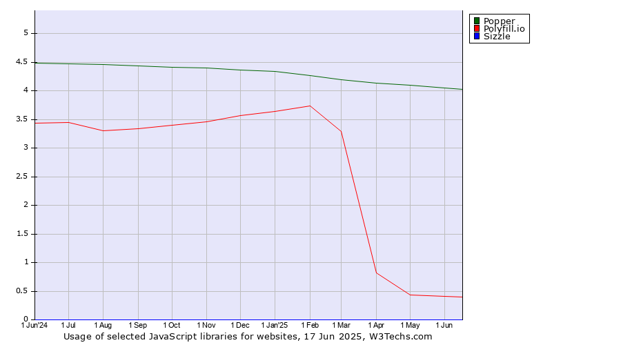 Historical trends in the usage of Popper vs. Polyfill.io vs. Sizzle