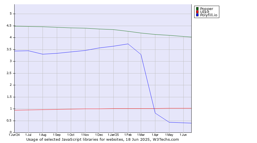 Historical trends in the usage of Popper vs. UIkit vs. Polyfill.io