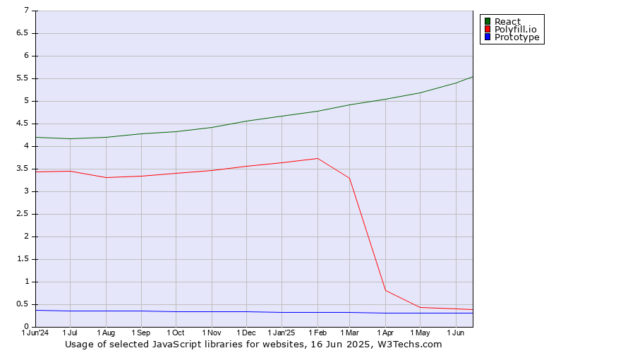 Historical trends in the usage of React vs. Polyfill.io vs. Prototype