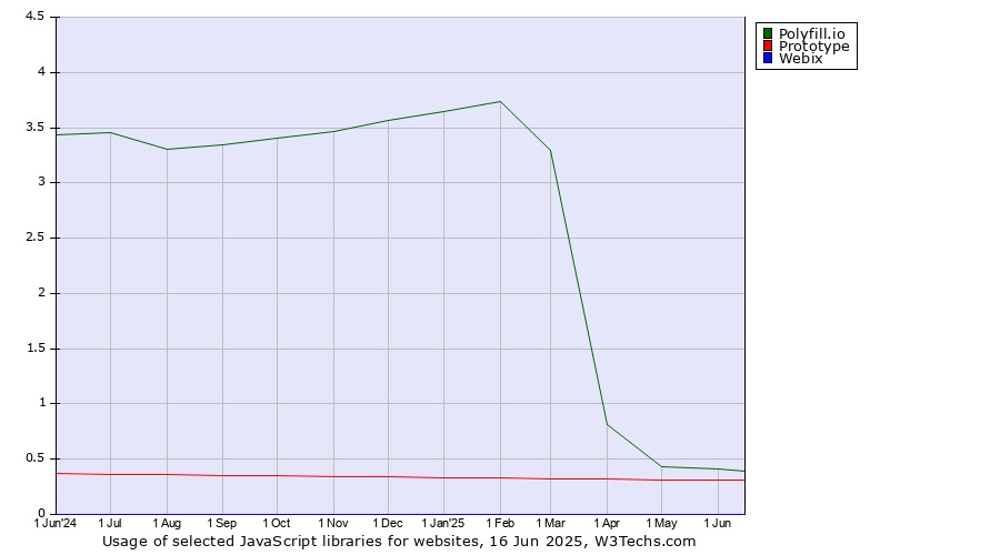 Historical trends in the usage of Polyfill.io vs. Prototype vs. Webix