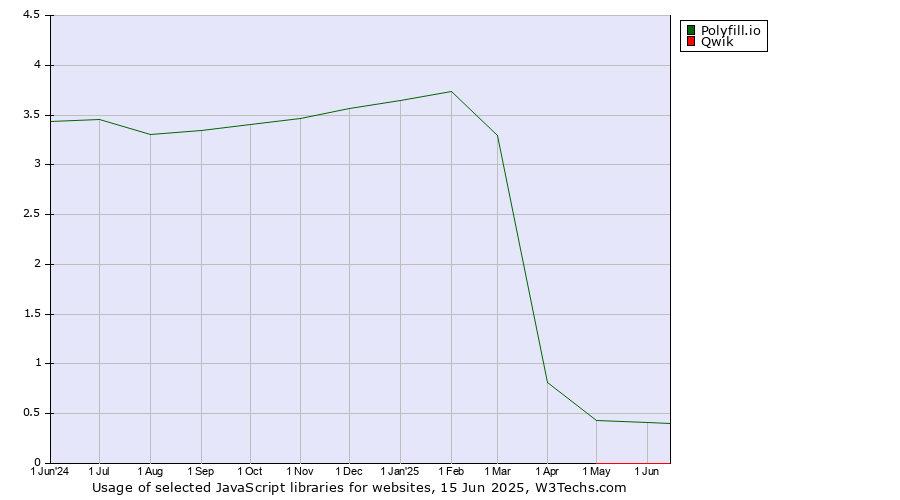 Historical trends in the usage of Polyfill.io vs. Qwik