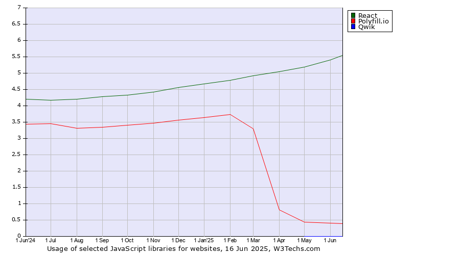 Historical trends in the usage of React vs. Polyfill.io vs. Qwik