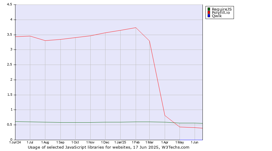 Historical trends in the usage of RequireJS vs. Polyfill.io vs. Qwik