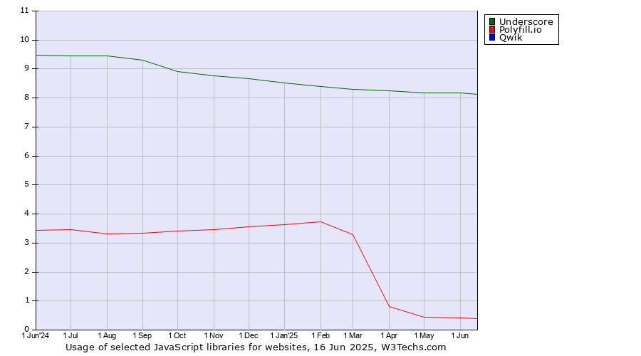 Historical trends in the usage of Underscore vs. Polyfill.io vs. Qwik