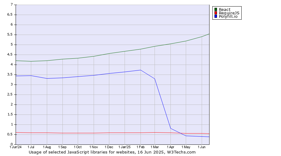 Historical trends in the usage of React vs. RequireJS vs. Polyfill.io
