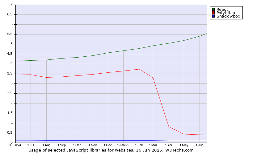 Historical trends in the usage of React vs. Polyfill.io vs. Shadowbox