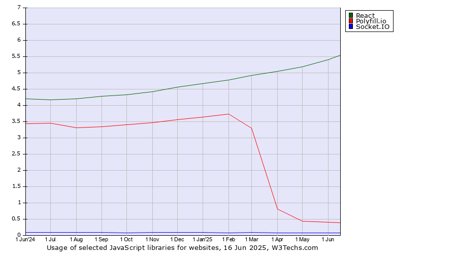Historical trends in the usage of React vs. Polyfill.io vs. Socket.IO