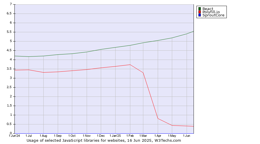 Historical trends in the usage of React vs. Polyfill.io vs. SproutCore