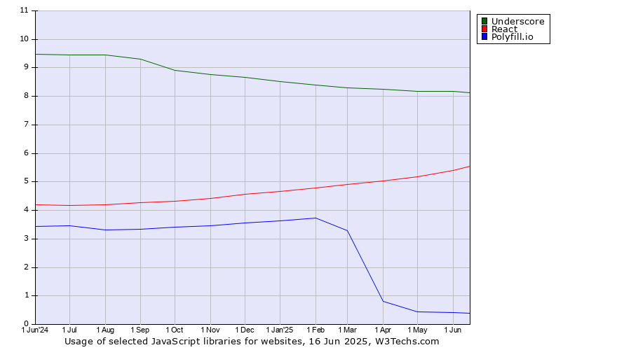 Historical trends in the usage of Underscore vs. React vs. Polyfill.io