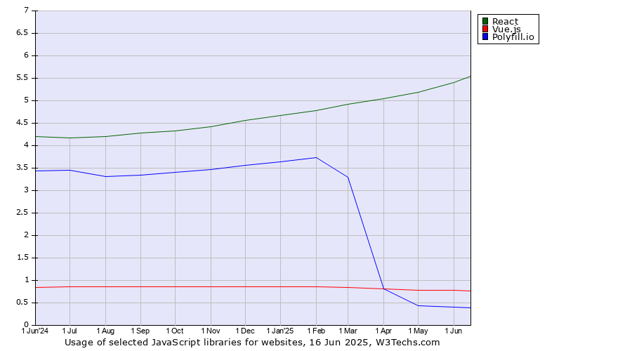 Historical trends in the usage of React vs. Vue.js vs. Polyfill.io