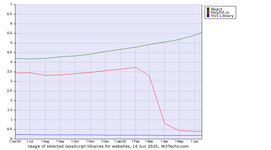 Historical trends in the usage of React vs. Polyfill.io vs. YUI Library