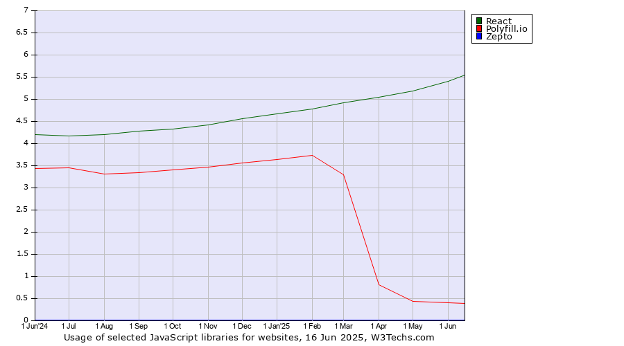 Historical trends in the usage of React vs. Polyfill.io vs. Zepto