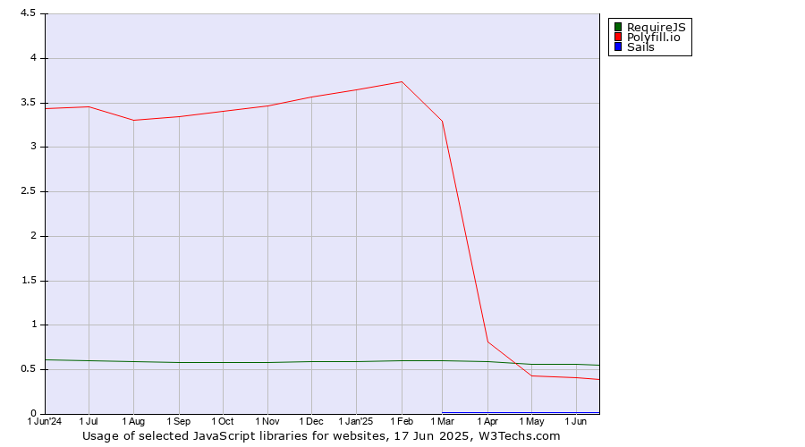 Historical trends in the usage of RequireJS vs. Polyfill.io vs. Sails