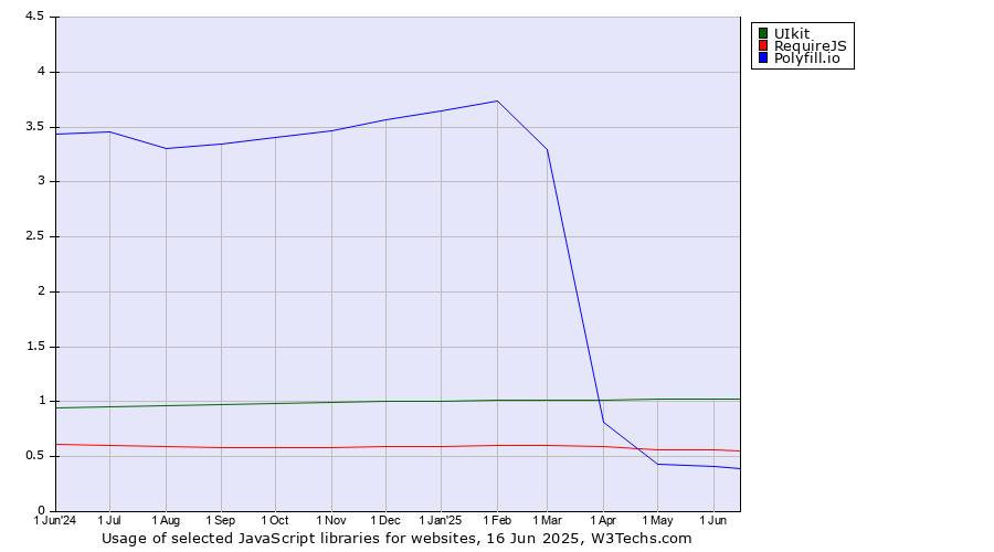 Historical trends in the usage of UIkit vs. RequireJS vs. Polyfill.io