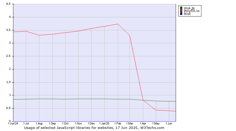 Historical trends in the usage of Vue.js vs. Polyfill.io vs. Riot
