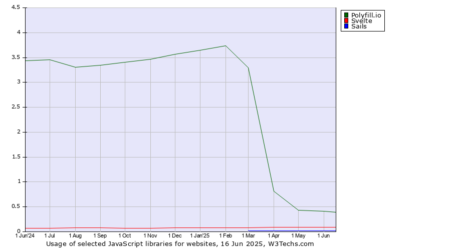 Historical trends in the usage of Polyfill.io vs. Svelte vs. Sails