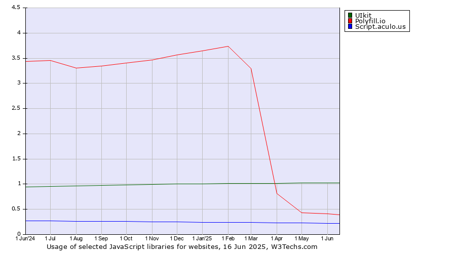 Historical trends in the usage of UIkit vs. Polyfill.io vs. Script.aculo.us